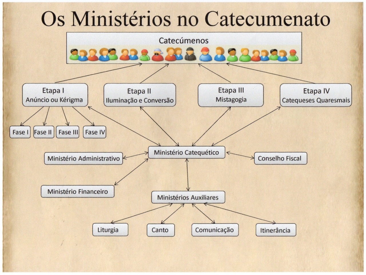 Catecumenato – Uma experiência de fé